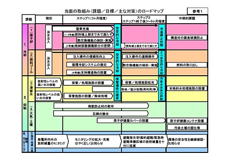 福島原発事故対策ロードマップ